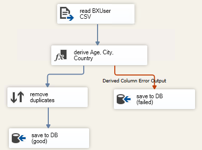 Integration Services Data flow of the Users import