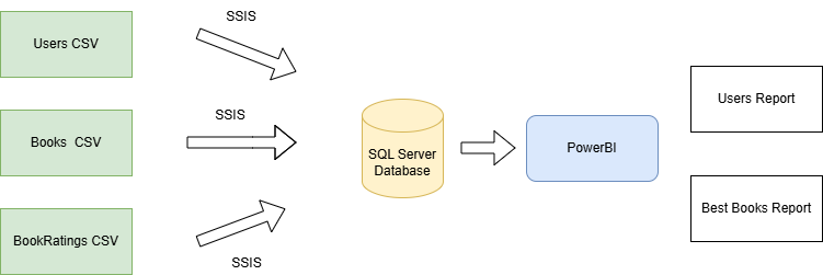 Overview of the process